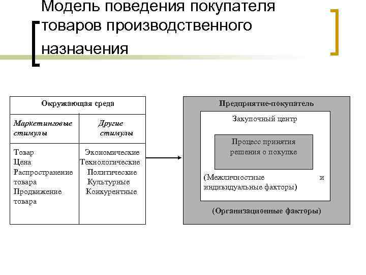 Модель поведения покупателя товаров производственного назначения Окружающая среда Маркетинговые стимулы Другие стимулы Товар Экономические