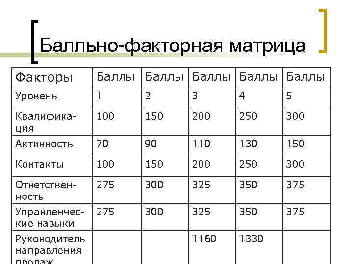 Балльно-факторная матрица Факторы Баллы Баллы Уровень 1 2 3 4 5 Квалификация 100 150