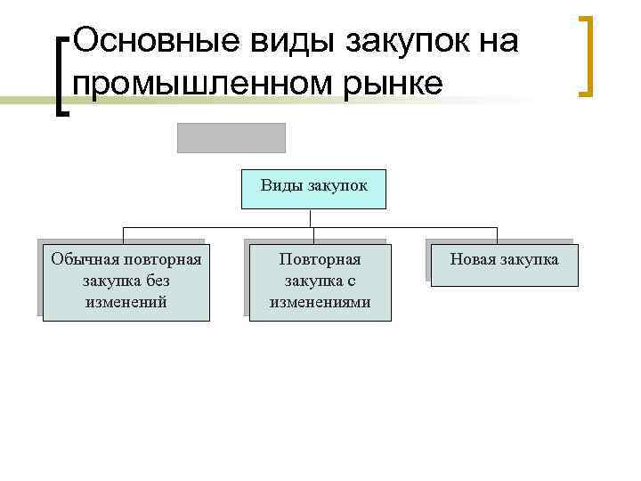 Основные виды закупок на промышленном рынке Виды закупок Обычная повторная закупка без изменений Повторная