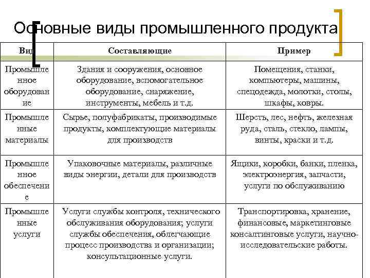 Основные виды промышленного продукта Вид Составляющие Пример Промышле нное оборудован ие Здания и сооружения,
