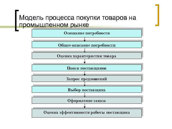 Модель процесса покупки товаров на промышленном рынке Осознание потребности Общее описание потребности Оценка характеристик