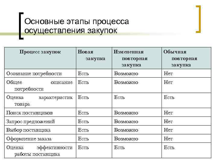 Основные этапы процесса. Таблица основные этапы закупки. Этапы закупочного процесса таблица. Этапы закупочного процесса госзакупок. Основные этапы осуществления закупки.