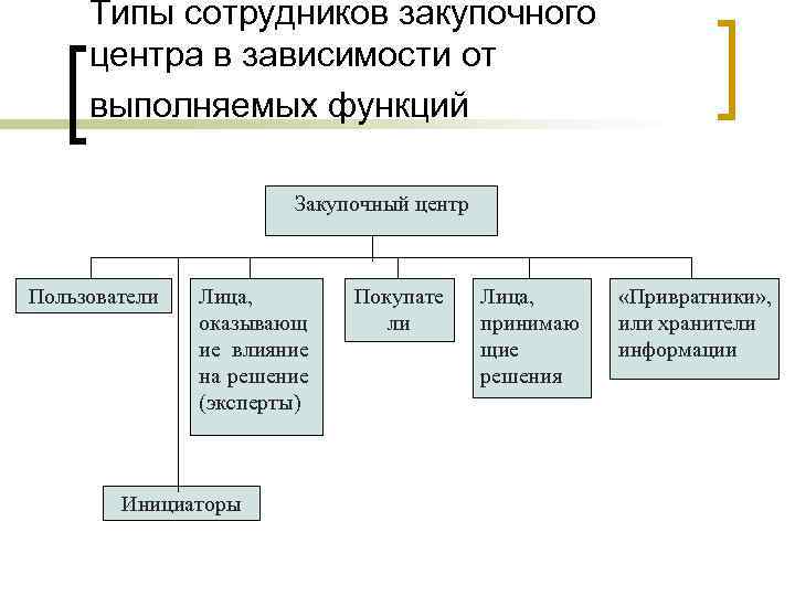 Типы сотрудников закупочного центра в зависимости от выполняемых функций Закупочный центр Пользователи Лица, оказывающ