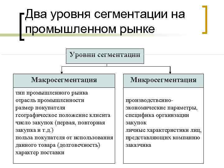 Два уровня сегментации на промышленном рынке Уровни сегментации Макросегментация Микросегментация тип промышленного рынка отрасль