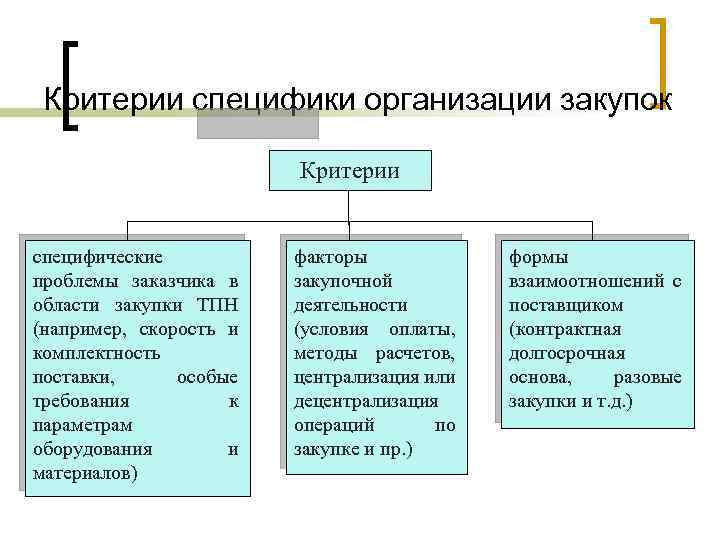 Критерии специфики организации закупок Критерии специфические проблемы заказчика в области закупки ТПН (например, скорость