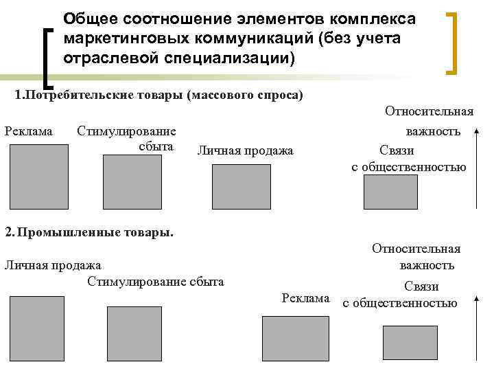 Общее соотношение элементов комплекса маркетинговых коммуникаций (без учета отраслевой специализации) 1. Потребительские товары (массового