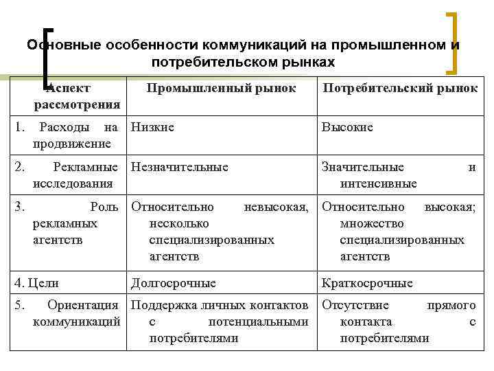 Основные особенности коммуникаций на промышленном и потребительском рынках Аспект рассмотрения Промышленный рынок Потребительский рынок