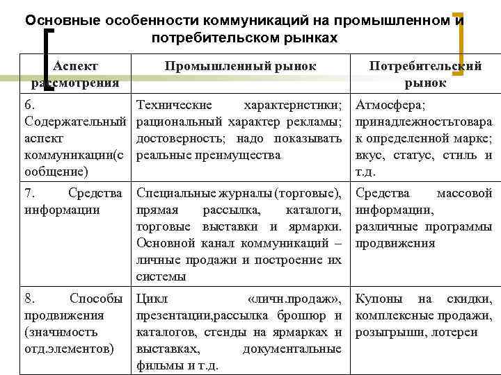 Характеристика рынков потребителей