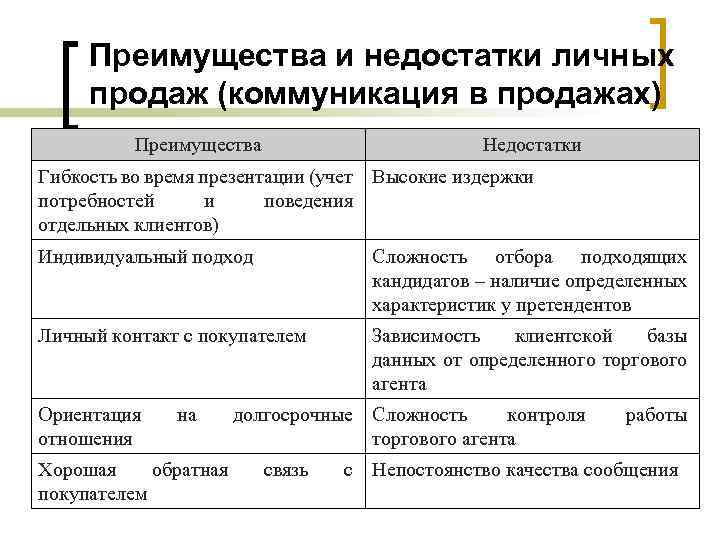 Преимущества и недостатки личных продаж (коммуникация в продажах) Преимущества Недостатки Гибкость во время презентации