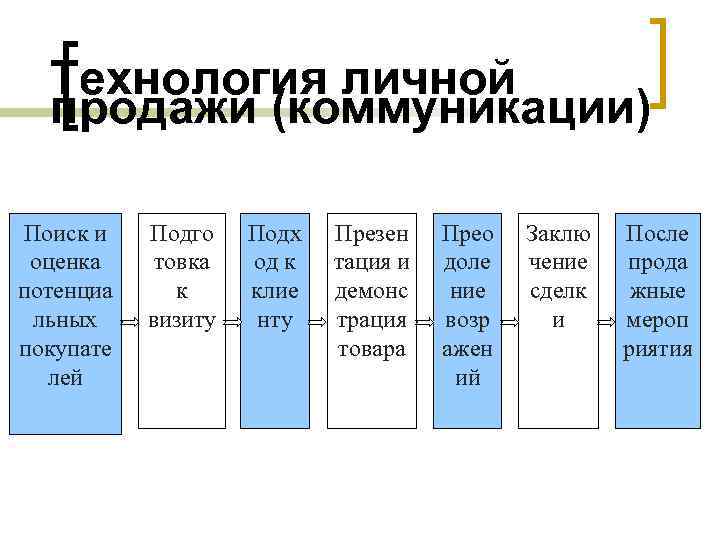 Технология личной продажи (коммуникации) Поиск и оценка потенциа льных покупате лей Подго товка к