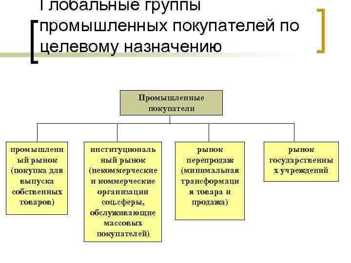 Глобальные группы промышленных покупателей по целевому назначению Промышленные покупатели промышленн ый рынок (покупка для