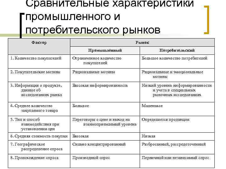 Сравнительные характеристики промышленного и потребительского рынков Фактор Рынок Промышленный Потребительский 1. Количество покупателей Ограниченное