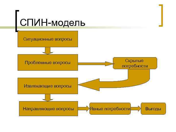 СПИН-модель Ситуационные вопросы Проблемные вопросы Скрытые потребности Извлекающие вопросы Направляющие вопросы Явные потребности Выгоды