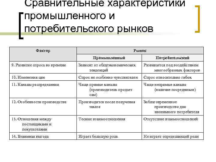 Сравнительные характеристики промышленного и потребительского рынков Фактор Рынок Промышленный Потребительский 9. Развитие спроса во