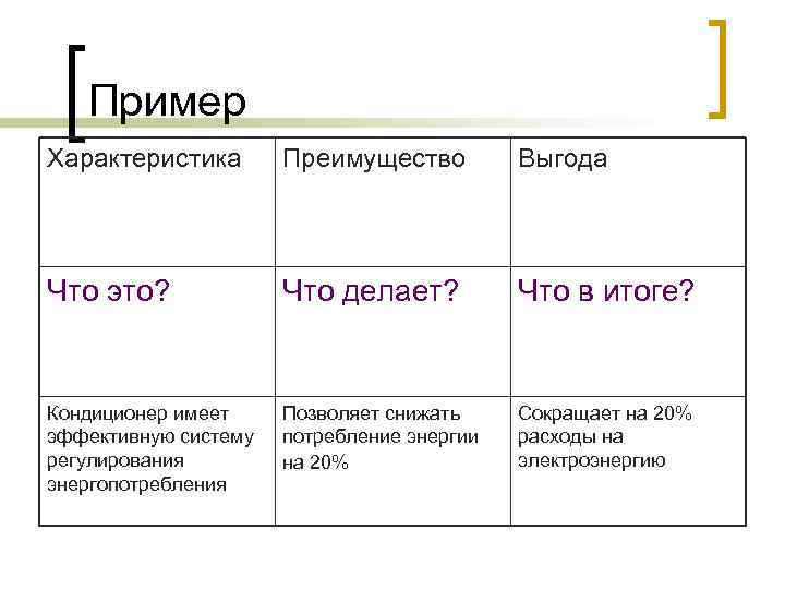 Пример Характеристика Преимущество Выгода Что это? Что делает? Что в итоге? Кондиционер имеет эффективную