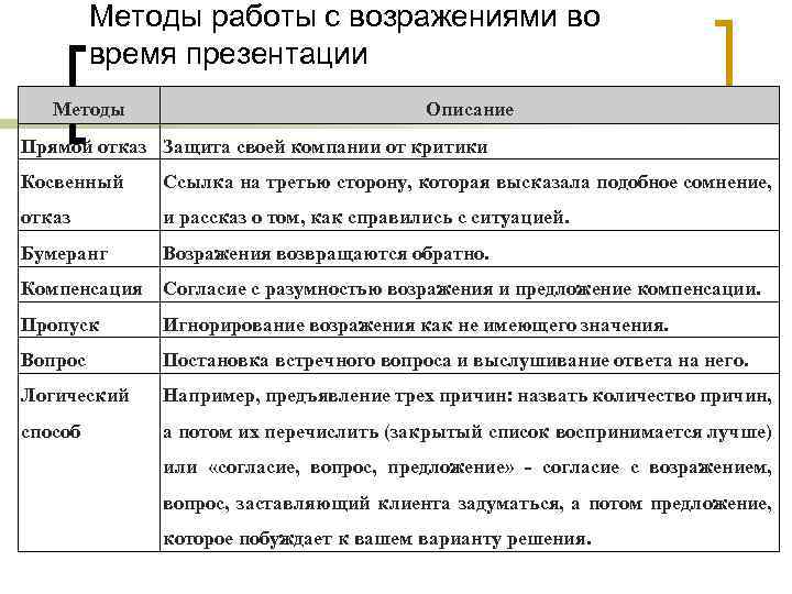 Методы работы с возражениями во время презентации Методы Описание Прямой отказ Защита своей компании