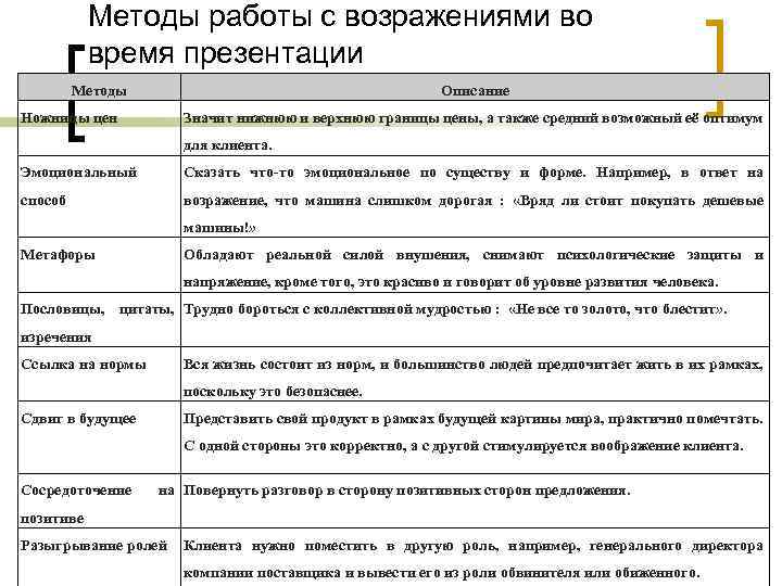 Методы работы с возражениями во время презентации Методы Описание Ножницы цен Значит нижнюю и