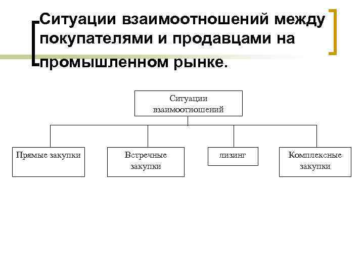 Ситуации взаимоотношений между покупателями и продавцами на промышленном рынке. Ситуации взаимоотношений Прямые закупки Встречные