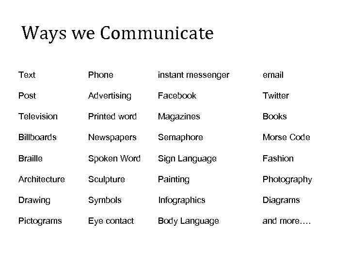 Ways we Communicate Text Phone instant messenger email Post Advertising Facebook Twitter Television Printed