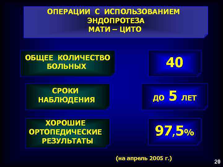 ОПЕРАЦИИ С ИСПОЛЬЗОВАНИЕМ ЭНДОПРОТЕЗА МАТИ – ЦИТО ОБЩЕЕ КОЛИЧЕСТВО БОЛЬНЫХ СРОКИ НАБЛЮДЕНИЯ ХОРОШИЕ ОРТОПЕДИЧЕСКИЕ