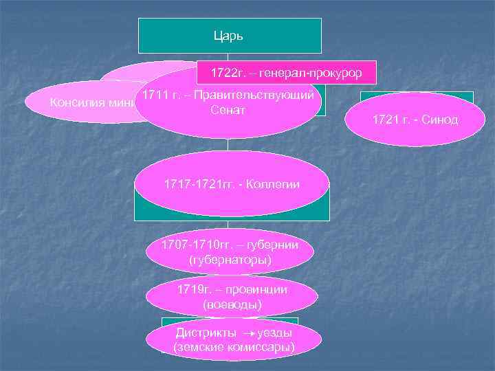 Царь 1722 г. – генерал-прокурор Ближняя канцелярия 1711 г. – Правительствующий Консилия министров Боярская