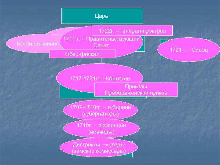 Царь 1722 г. – генерал-прокурор Ближняя канцелярия 1711 г. – Правительствующий Консилия министров Боярская