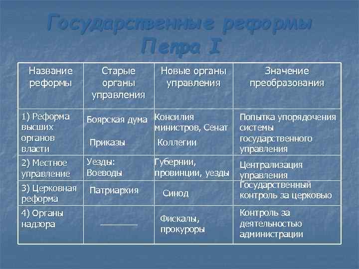 Какие реформы в сфере государственного управления провел петр 1 составьте схему управления при петре