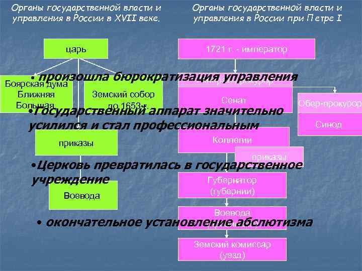 В 16 веке органы управления назывались. Органы управления Петра 1. Органы власти до Петра. Государственное управление до Петра 1. Органы гос власти и управления.