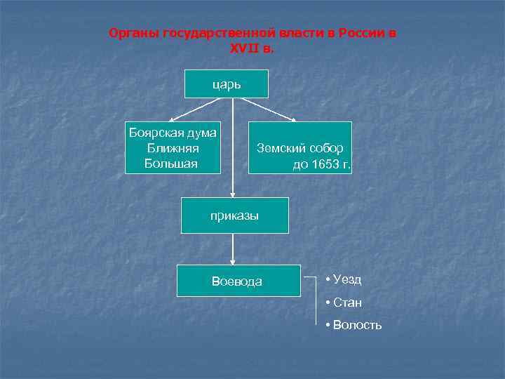 Царь боярская дума. Царь Боярская Дума Земский собор приказы. Государственные органы власти Земский собор Боярская Дума. Органы власти в России в XVII В.». Органы государственной власти в 17 веке.