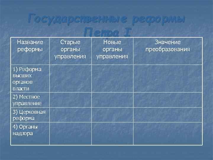 Государственные реформы Петра I Название реформы 1) Реформа высших органов власти 2) Местное управление