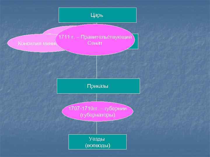 Близкий царь. Уезды губернии Боярская Дума Ближняя канцелярия. КОНСИЛИЯ министров при Петре. Реформа Петра 1 КОНСИЛИЯ. Боярская КОНСИЛИЯ при Петре 1 схема.