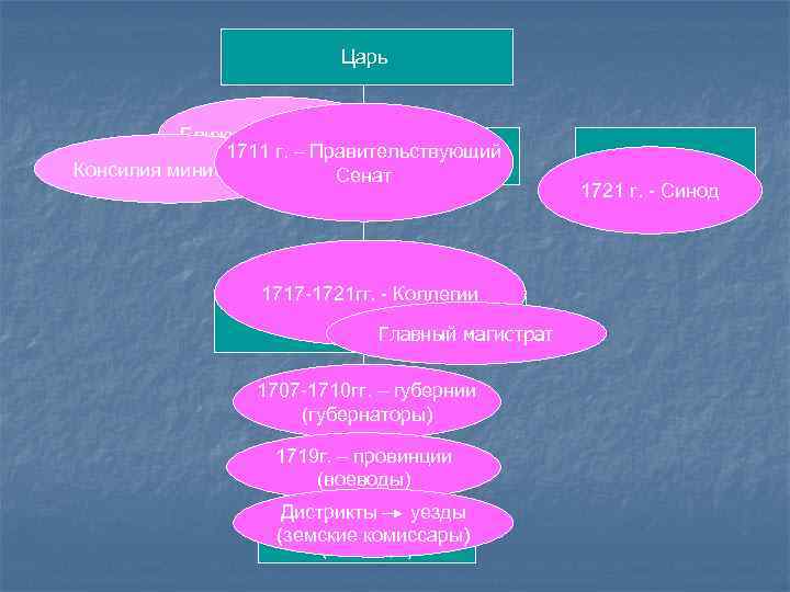 Царь Ближняя канцелярия 1711 г. – Правительствующий Боярская дума Консилия министров Сенат 1717 -1721