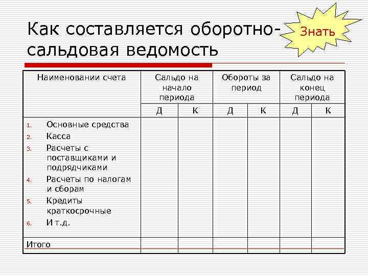 Как составляется оборотносальдовая ведомость Наименовании счета Сальдо на начало периода Д 1. 2. 3.