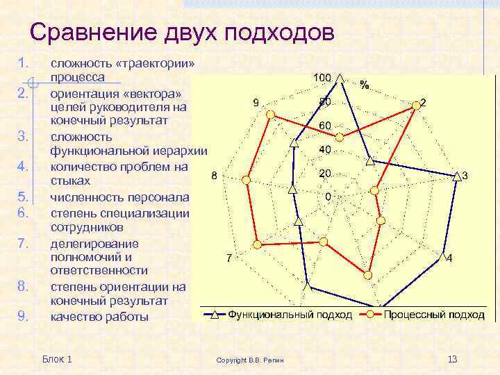 Сравнение двух подходов 1. 2. 3. 4. 5. 6. 7. 8. 9. сложность «траектории»