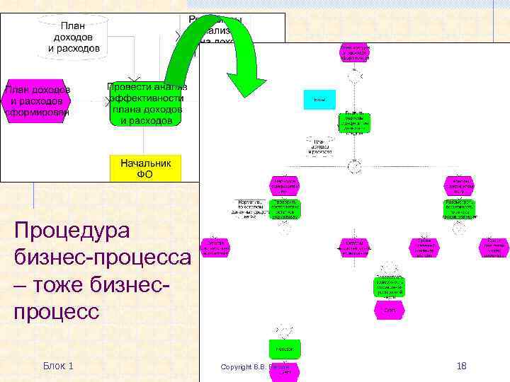 Процедура бизнес-процесса – тоже бизнеспроцесс Блок 1 Copyright В. В. Репин 18 