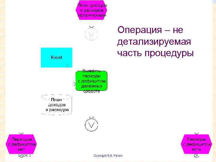 Операция – не детализируемая часть процедуры Блок 1 Copyright В. В. Репин 19 