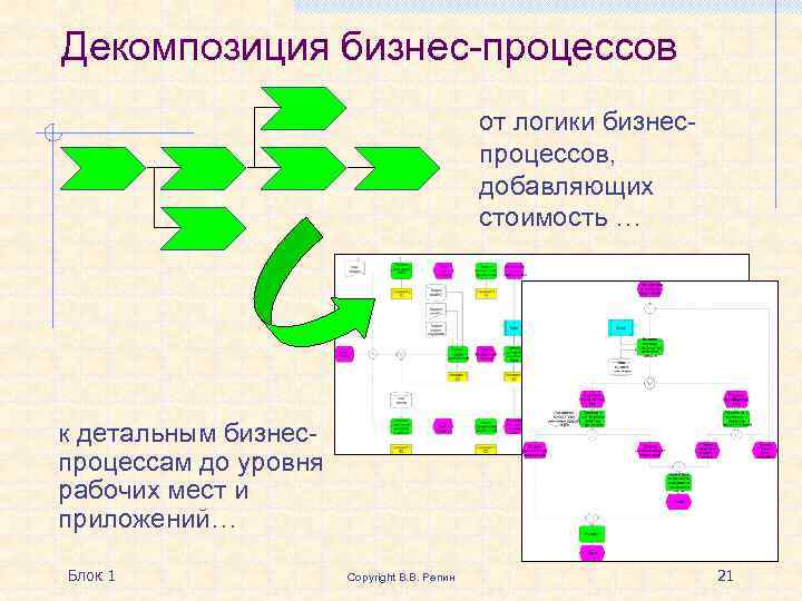 Декомпозиция бизнес-процессов от логики бизнеспроцессов, добавляющих стоимость … к детальным бизнеспроцессам до уровня рабочих