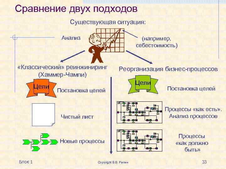 Сравнение двух подходов Существующая ситуация: Анализ (например, себестоимость) «Классический» реинжиниринг (Хаммер-Чампи) Цели Реорганизация бизнес-процессов