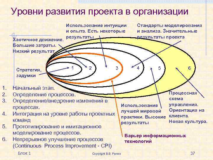 Уровни развития проекта в организации Хаотичное движение. Большие затраты. Низкий результат Стратегия, задумки 1.