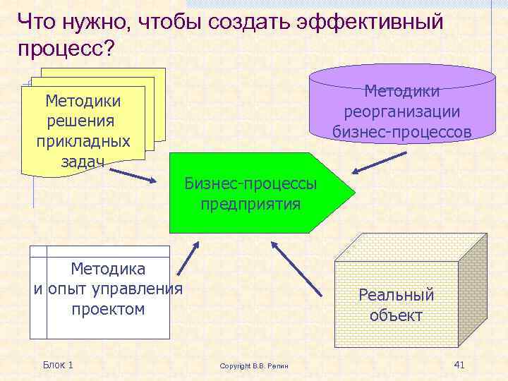Что нужно, чтобы создать эффективный процесс? Методики реорганизации бизнес-процессов Методики решения прикладных задач Бизнес-процессы