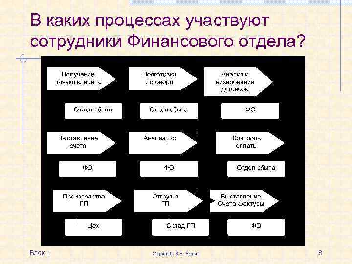 В каких процессах участвуют сотрудники Финансового отдела? Блок 1 Copyright В. В. Репин 8