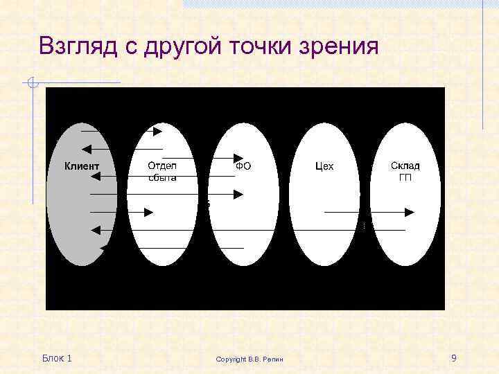 Взгляд с другой точки зрения Блок 1 Copyright В. В. Репин 9 
