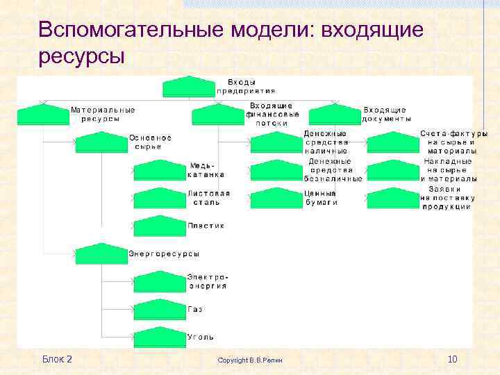 Вспомогательные модели: входящие ресурсы Блок 2 Copyright В. В. Репин 10 