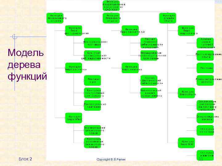 Модель дерева функций Блок 2 Copyright В. В. Репин 11 