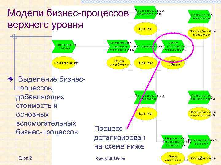 Модели бизнес-процессов верхнего уровня Выделение бизнеспроцессов, добавляющих стоимость и основных вспомогательных бизнес-процессов Блок 2