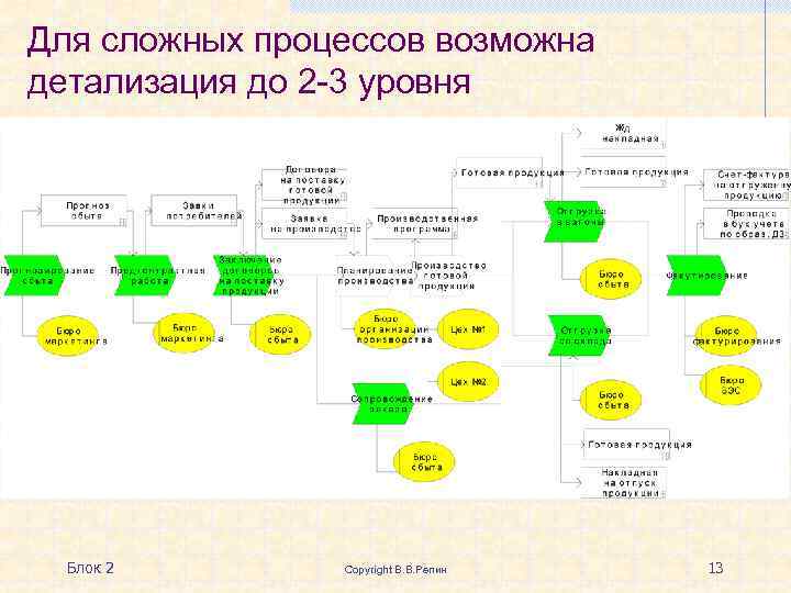 Для сложных процессов возможна детализация до 2 -3 уровня Блок 2 Copyright В. В.