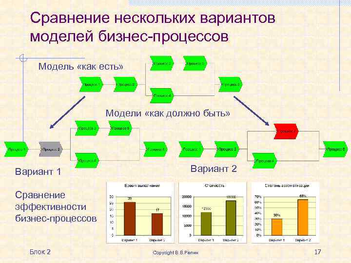 Бизнес проект и бизнес процесс