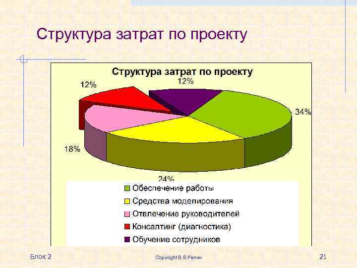 Затраты на проект