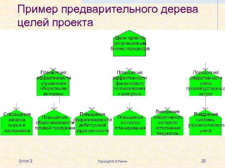 Пример предварительного дерева целей проекта Блок 2 Copyright В. В. Репин 25 