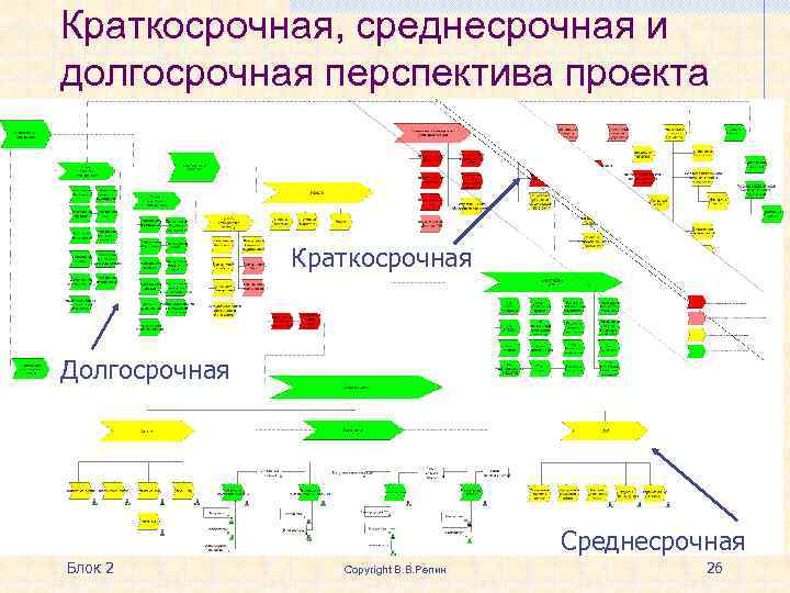 Проекты краткосрочные и краткосрочные